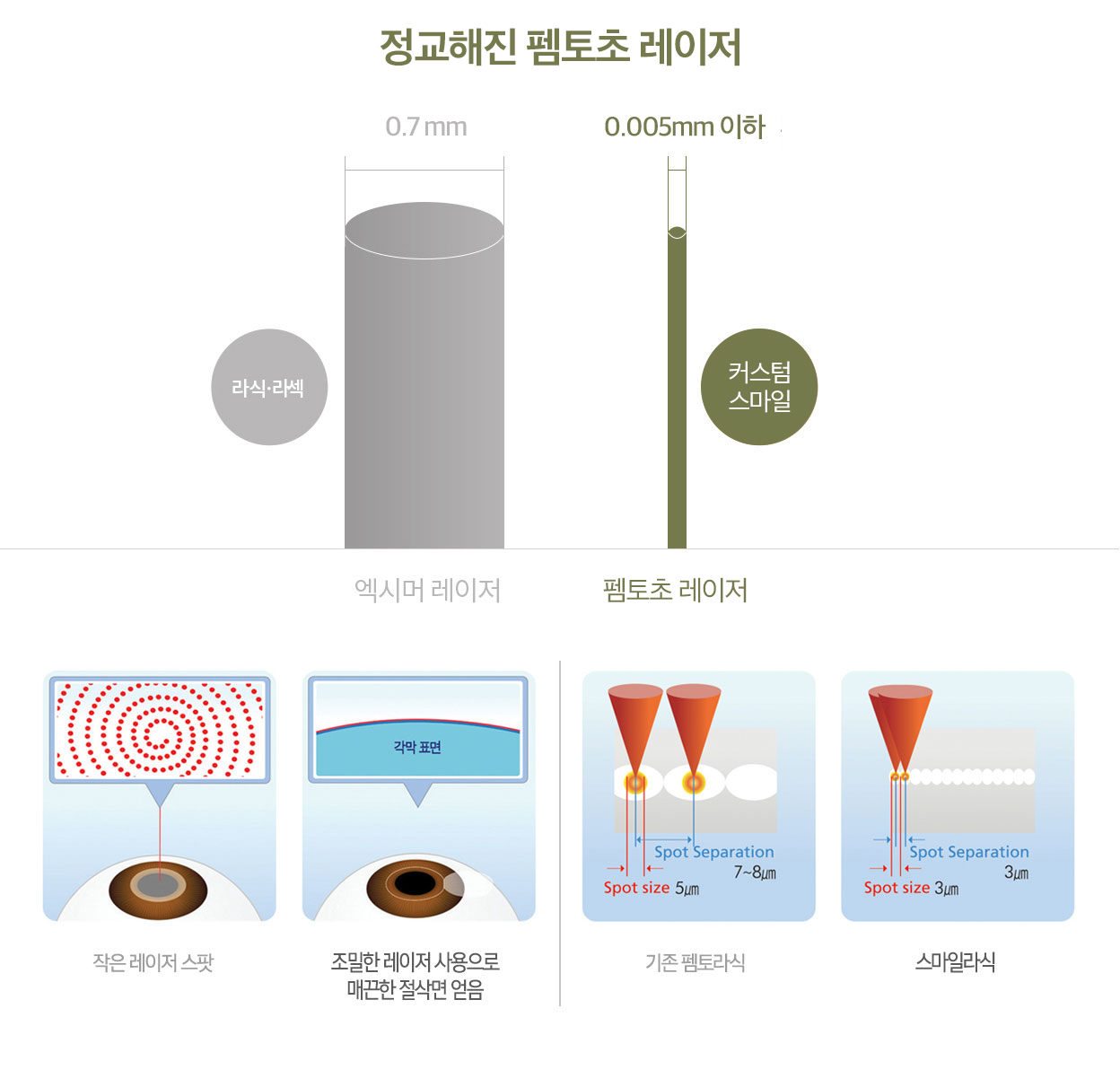 정교해진 펨토초 레이저